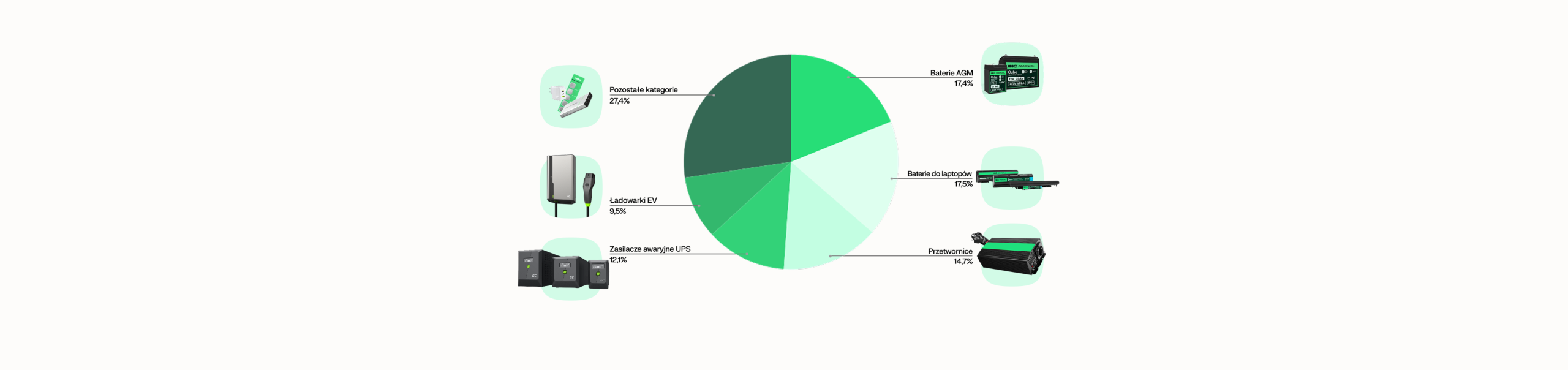 Zaprezentowanie na wykresie kołowym naszych Top5 Kategorii